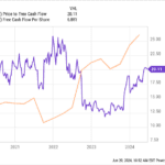 GDDY Price to Free Cash Flow Chart